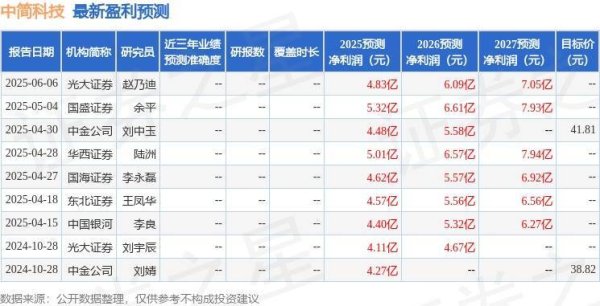 红和古 中简科技：中信证券、浙江探骊私募等多家机构于7月1日调研我司