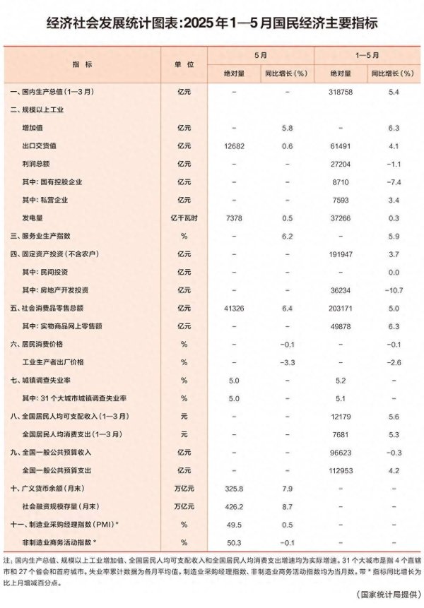 粤有钱 经济社会发展统计图表：2025年1—5月国民经济主要指标