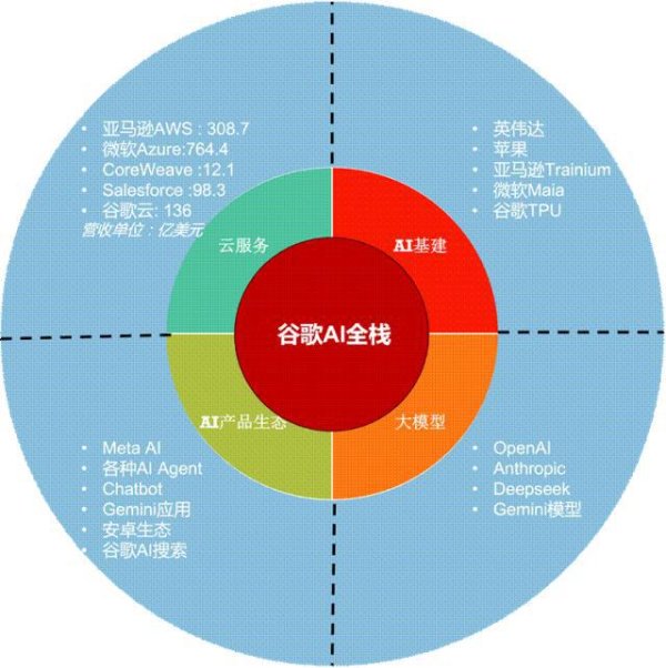 益牛网 从这个季度开始，市场不再质疑AI Capex了