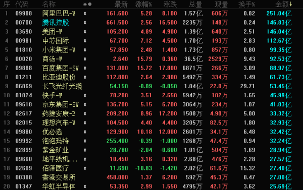 臻富配资 晚报 | 港股三大指数集体上涨  恒生科指创近四年新高！ 阿里市值重返3万亿港元